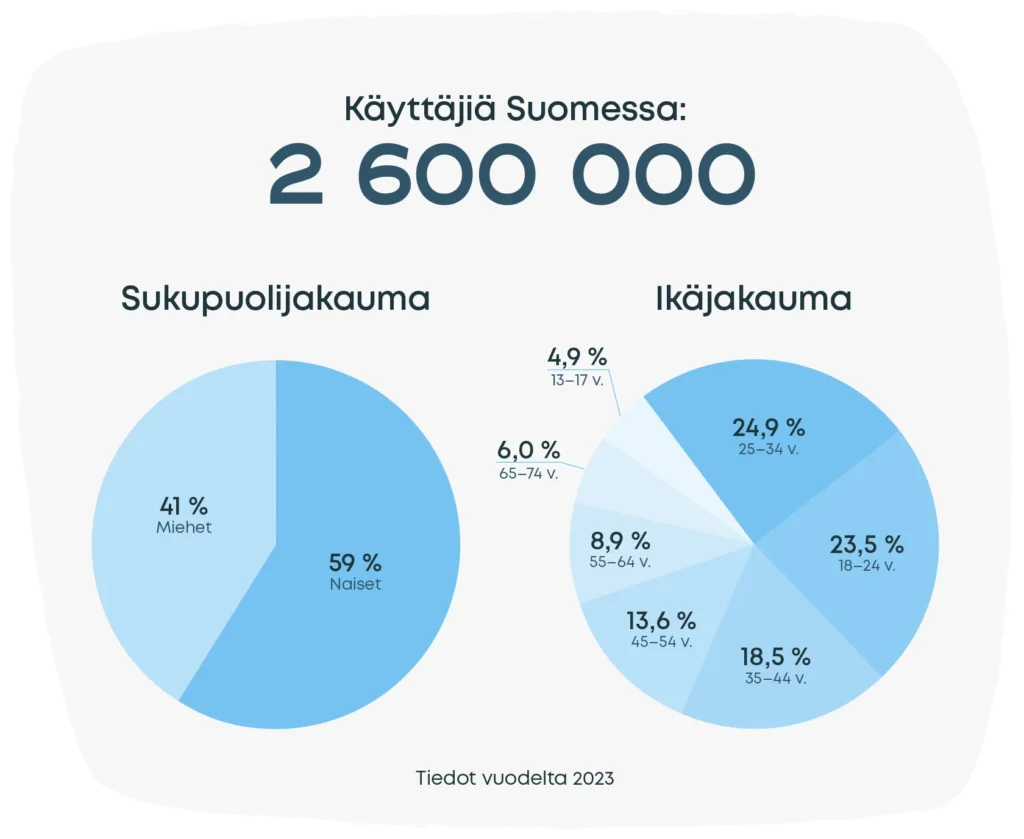 Kuvaaja Instagramin käyttäjätilastoista. Käyttäjiä Suomessa: 2600000. Sukupuolijakauma: miehet 41 %, naiset 59 %.