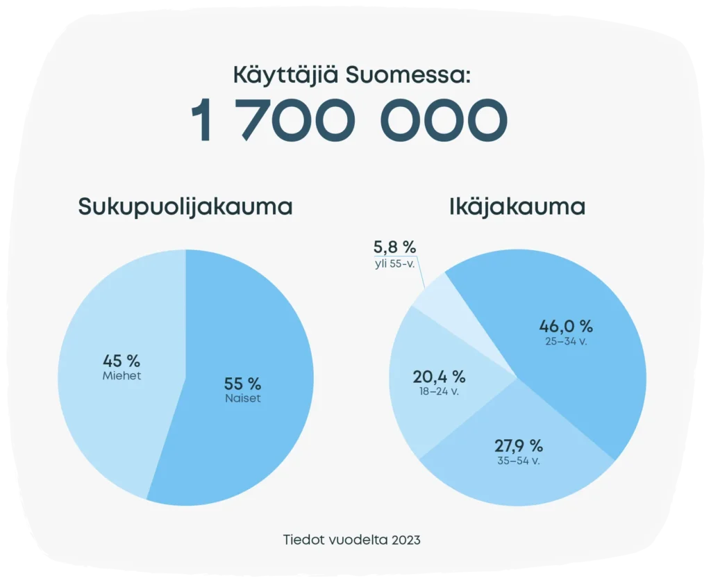LinkedInin käyttäjätilastot. Käyttäjiä Suomessa: 1700000. Sukupuolijakauma: miehet 45 %, naiset 55 %.