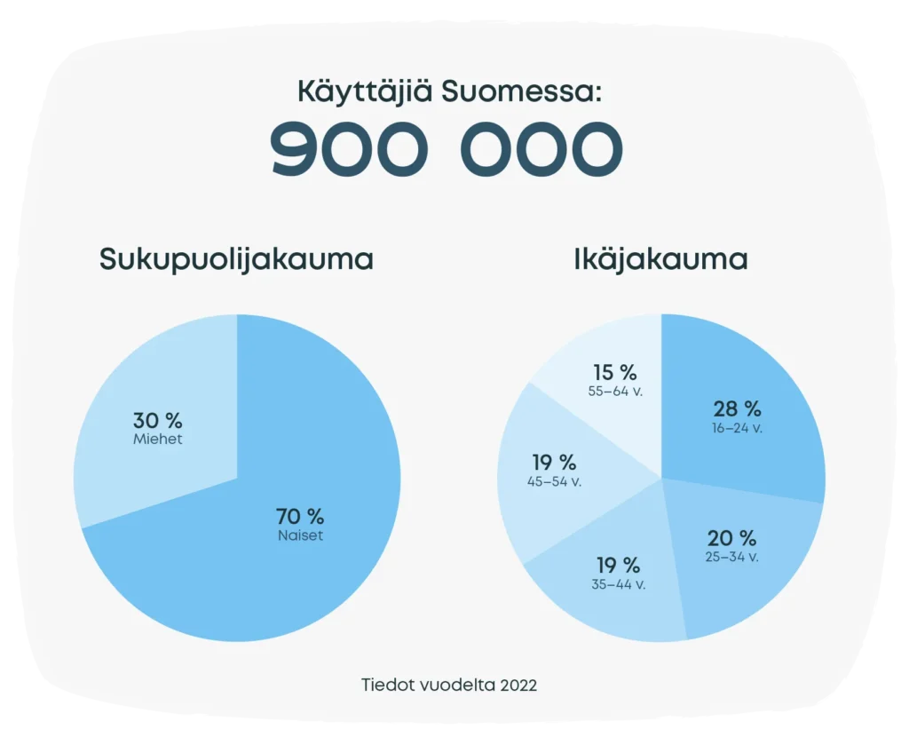 Pinterestin käyttäjätilastot. Käyttäjiä Suomessa: 900000. Sukupuolijakauma: miehet 30 %, naiset 70 %.