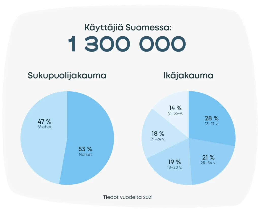 Snapchatin käyttäjätilastoja. Käyttäjiä Suomessa 1300000. Sukupuolijakauma: miehet 47 %, naiset 53 %.
